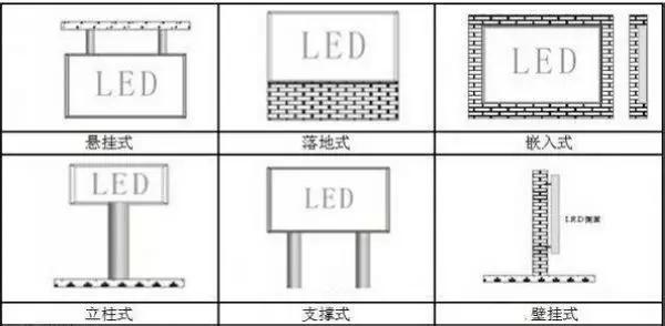 樓頂式、壁掛式、懸掛式、落地式、鑲嵌式、立柱式、吊裝式